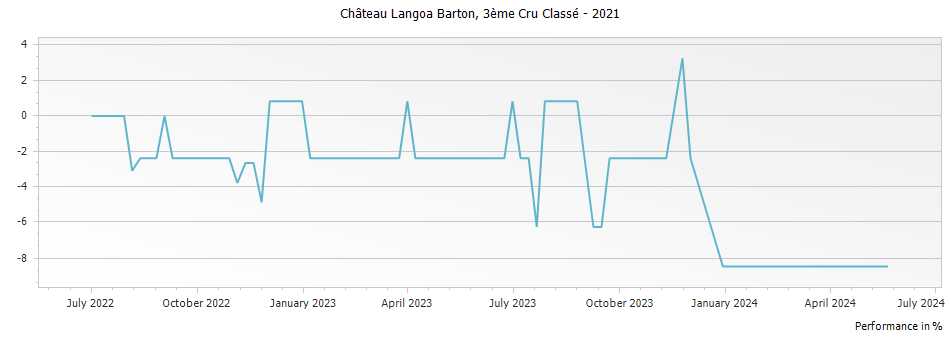 Graph for Chateau Langoa Barton Saint-Julien – 2021