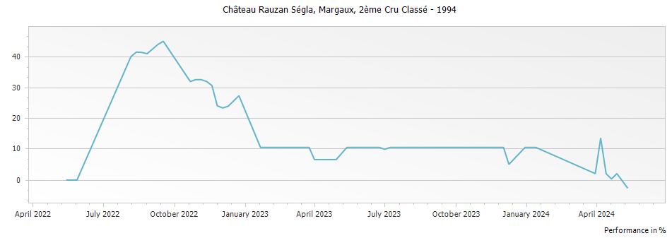 Graph for Chateau Rauzan-Segla Margaux – 1994
