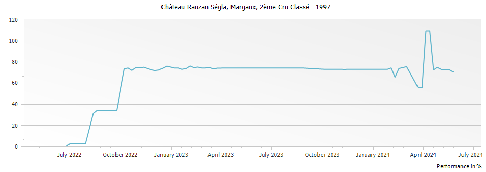 Graph for Chateau Rauzan-Segla Margaux – 1997