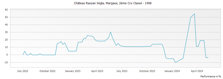 Graph for Chateau Rauzan-Segla Margaux – 1998