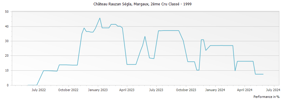 Graph for Chateau Rauzan-Segla Margaux – 1999