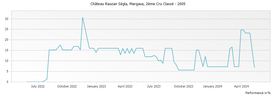 Graph for Chateau Rauzan-Segla Margaux – 2005