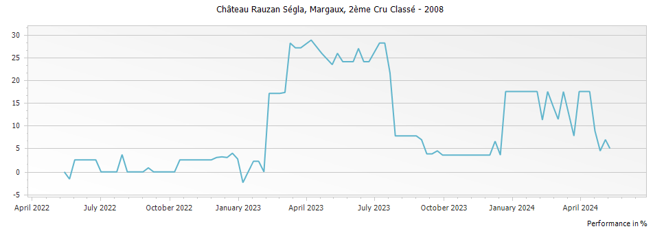 Graph for Chateau Rauzan-Segla Margaux – 2008