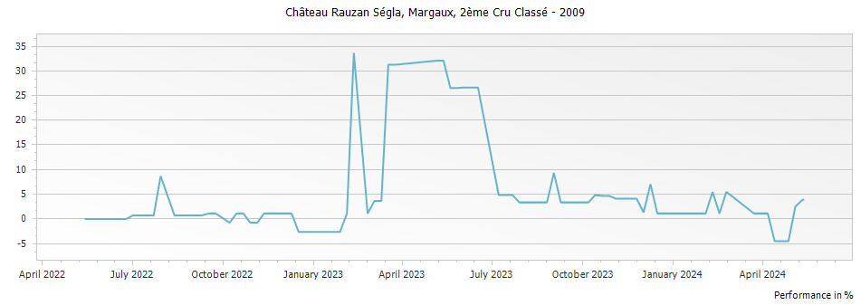 Graph for Chateau Rauzan-Segla Margaux – 2009