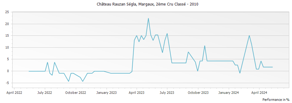 Graph for Chateau Rauzan-Segla Margaux – 2010
