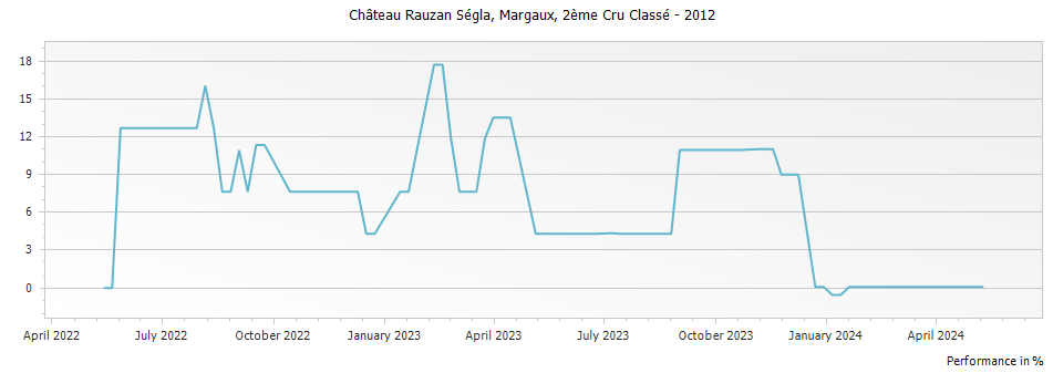 Graph for Chateau Rauzan-Segla Margaux – 2012