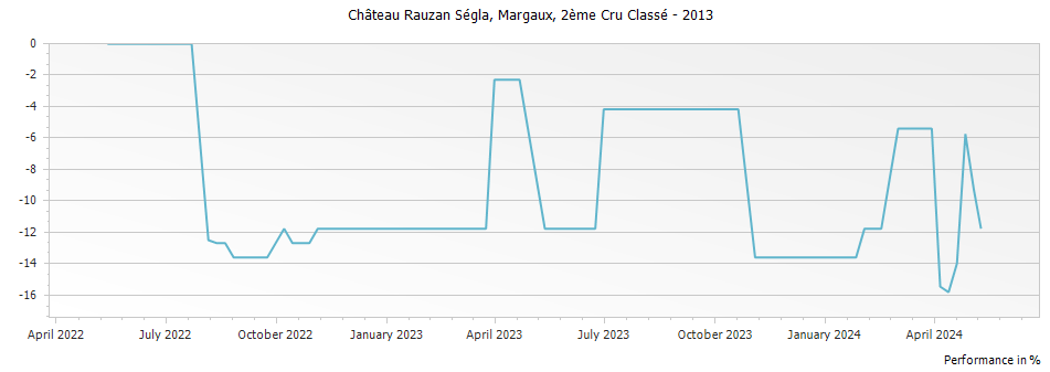 Graph for Chateau Rauzan-Segla Margaux – 2013