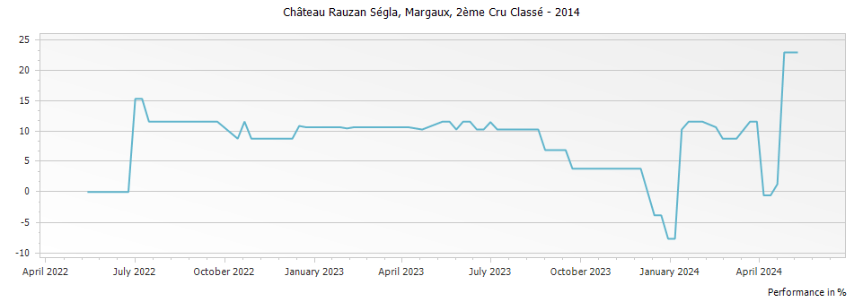 Graph for Chateau Rauzan-Segla Margaux – 2014