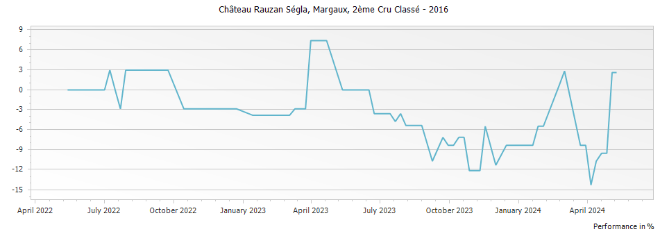 Graph for Chateau Rauzan-Segla Margaux – 2016