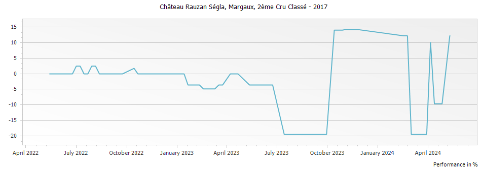 Graph for Chateau Rauzan-Segla Margaux – 2017