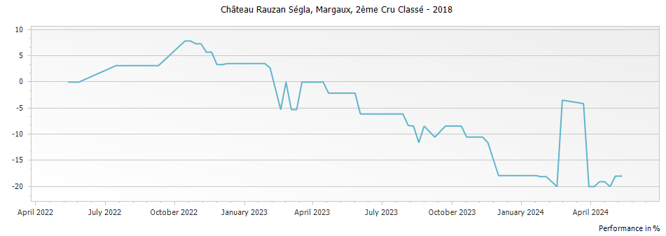 Graph for Chateau Rauzan-Segla Margaux – 2018