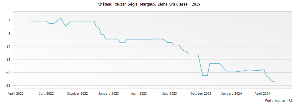 Graph for Chateau Rauzan-Segla Margaux – 2019