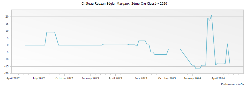 Graph for Chateau Rauzan-Segla Margaux – 2020