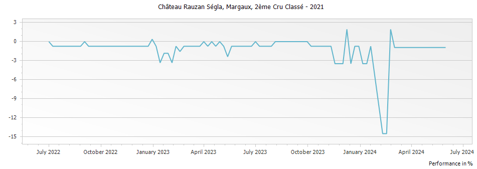 Graph for Chateau Rauzan-Segla Margaux – 2021