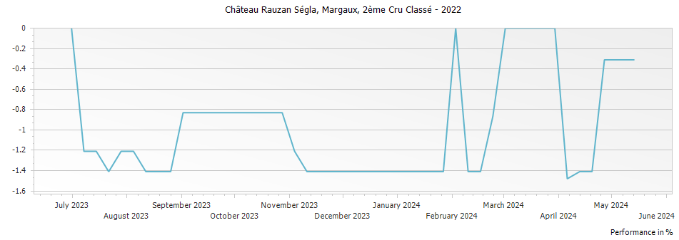 Graph for Chateau Rauzan-Segla Margaux – 2022