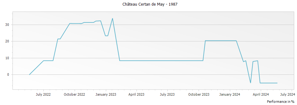 Graph for Chateau Certan de May Pomerol – 1987