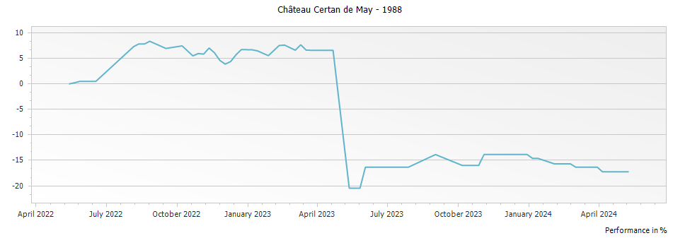 Graph for Chateau Certan de May Pomerol – 1988