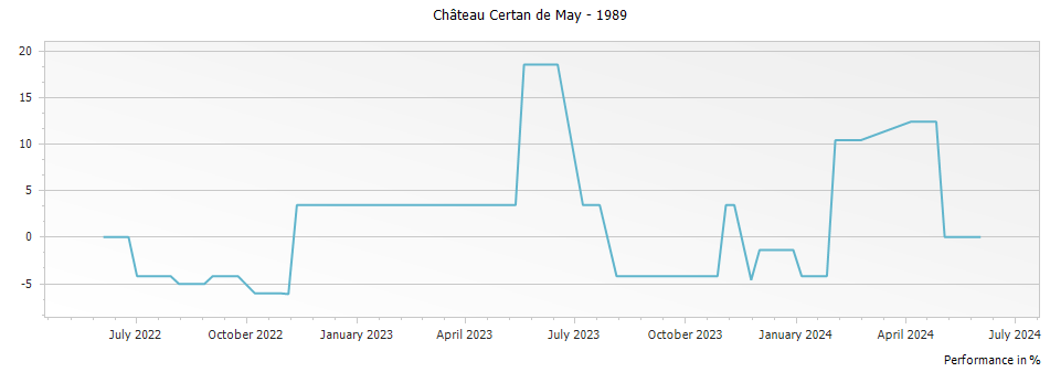 Graph for Chateau Certan de May Pomerol – 1989