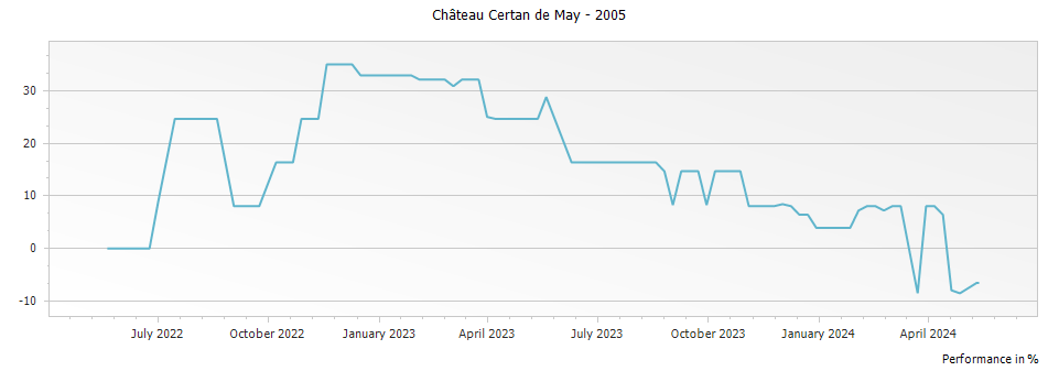 Graph for Chateau Certan de May Pomerol – 2005