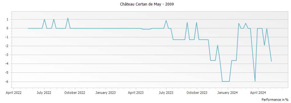 Graph for Chateau Certan de May Pomerol – 2009