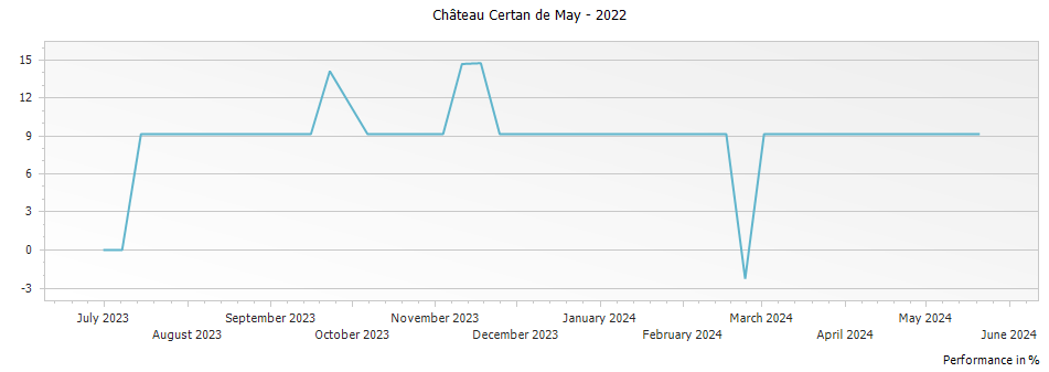 Graph for Chateau Certan de May Pomerol – 2022