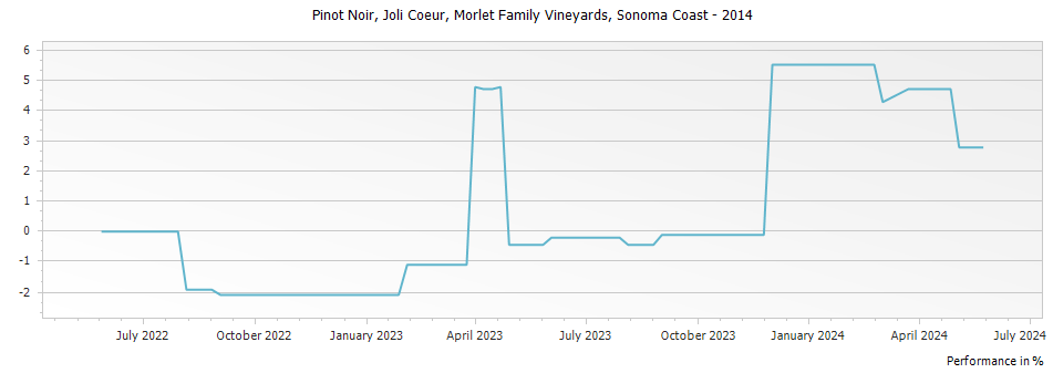Graph for Morlet Family Vineyards Joli Coeur Pinot Noir Sonoma Coast – 2014