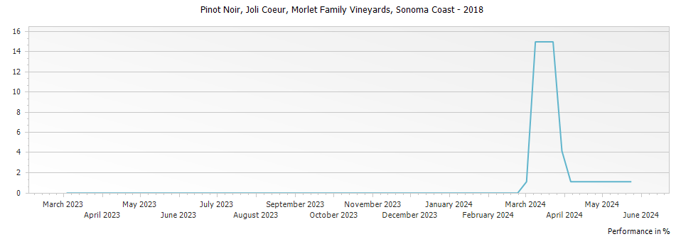 Graph for Morlet Family Vineyards Joli Coeur Pinot Noir Sonoma Coast – 2018