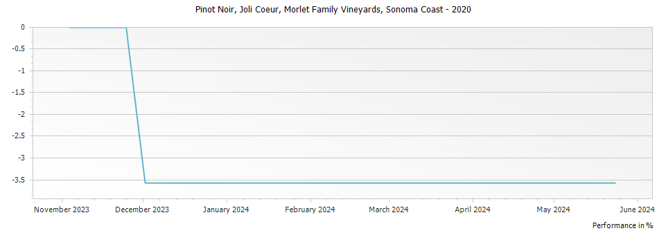 Graph for Morlet Family Vineyards Joli Coeur Pinot Noir Sonoma Coast – 2020