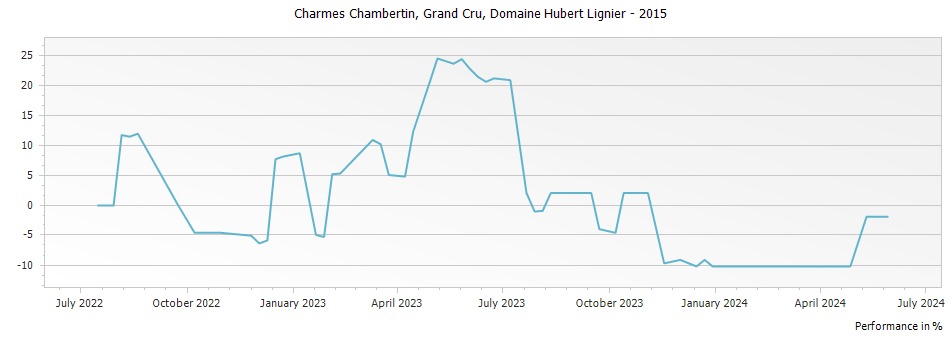 Graph for Domaine Hubert Lignier Charmes Chambertin Grand Cru – 2015