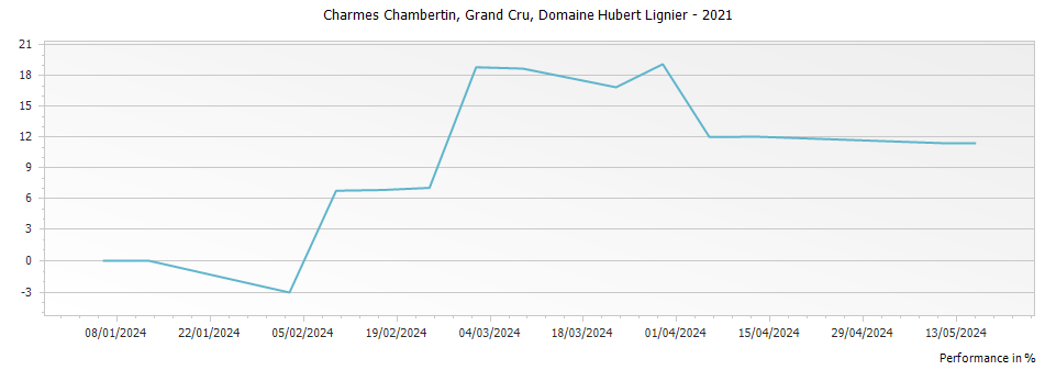 Graph for Domaine Hubert Lignier Charmes Chambertin Grand Cru – 2021