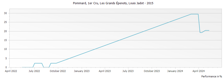 Graph for Louis Jadot Pommard Les Grands Epenots Premier Cru – 2015