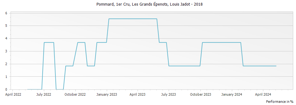 Graph for Louis Jadot Pommard Les Grands Epenots Premier Cru – 2018