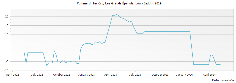 Graph for Louis Jadot Pommard Les Grands Epenots Premier Cru – 2019