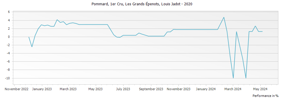 Graph for Louis Jadot Pommard Les Grands Epenots Premier Cru – 2020