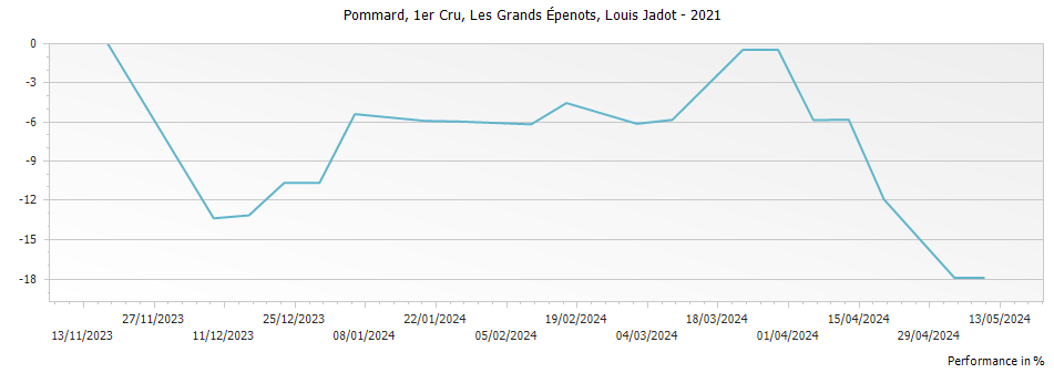 Graph for Louis Jadot Pommard Les Grands Epenots Premier Cru – 2021