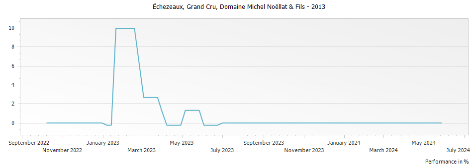 Graph for Domaine Michel Noellat & Fils Echezeaux Grand Cru – 2013