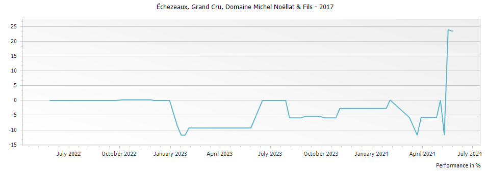 Graph for Domaine Michel Noellat & Fils Echezeaux Grand Cru – 2017