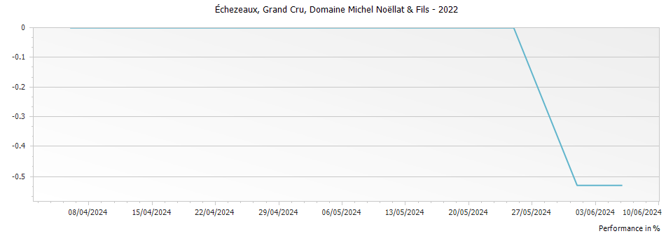 Graph for Domaine Michel Noellat & Fils Echezeaux Grand Cru – 2022