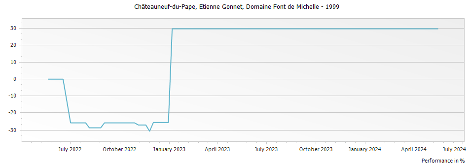 Graph for Domaine Font de Michelle Etienne Gonnet Chateauneuf du Pape – 1999