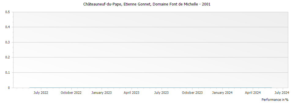 Graph for Domaine Font de Michelle Etienne Gonnet Chateauneuf du Pape – 2001