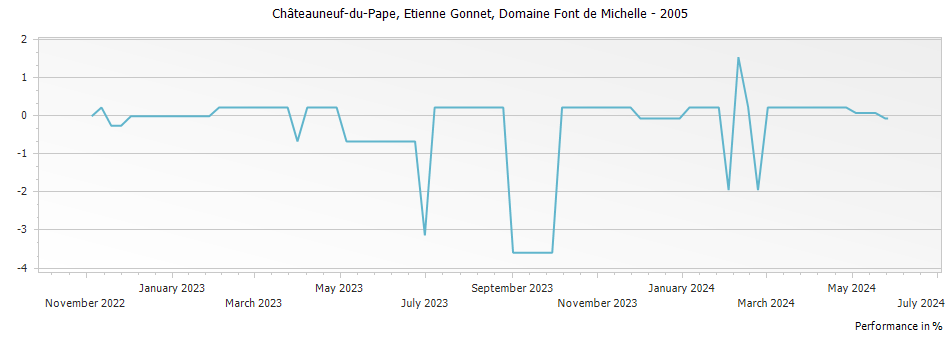 Graph for Domaine Font de Michelle Etienne Gonnet Chateauneuf du Pape – 2005