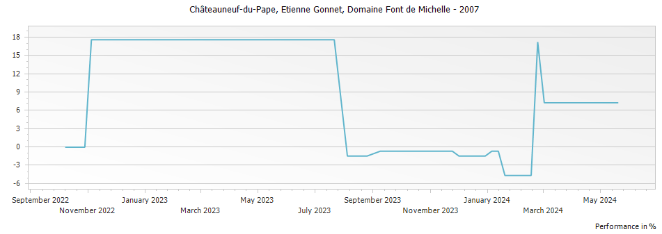Graph for Domaine Font de Michelle Etienne Gonnet Chateauneuf du Pape – 2007