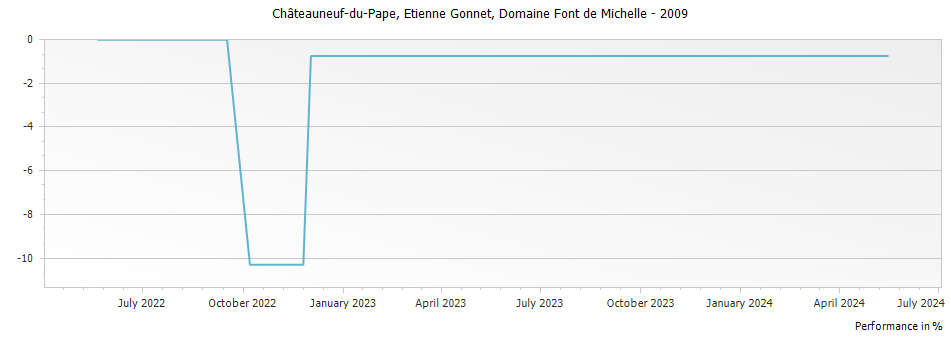 Graph for Domaine Font de Michelle Etienne Gonnet Chateauneuf du Pape – 2009