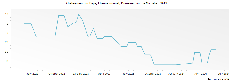 Graph for Domaine Font de Michelle Etienne Gonnet Chateauneuf du Pape – 2012