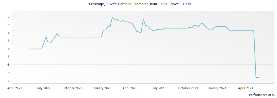 Graph for Domaine Jean Louis Chave Ermitage Cuvee Cathelin Hermitage – 1990