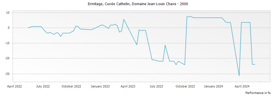 Graph for Domaine Jean Louis Chave Ermitage Cuvee Cathelin Hermitage – 2000