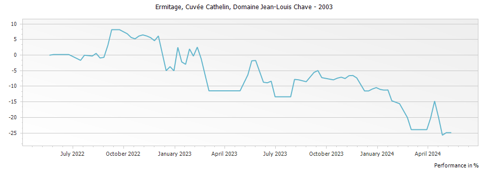 Graph for Domaine Jean Louis Chave Ermitage Cuvee Cathelin Hermitage – 2003