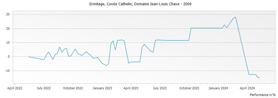 Graph for Domaine Jean Louis Chave Ermitage Cuvee Cathelin Hermitage – 2009