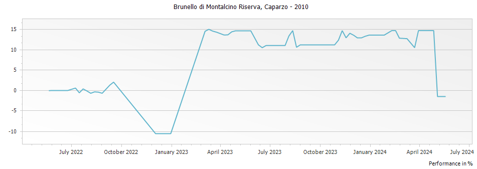 Graph for Caparzo Brunello di Montalcino Riserva DOCG – 2010