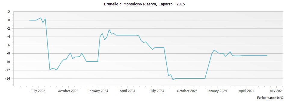 Graph for Caparzo Brunello di Montalcino Riserva DOCG – 2015